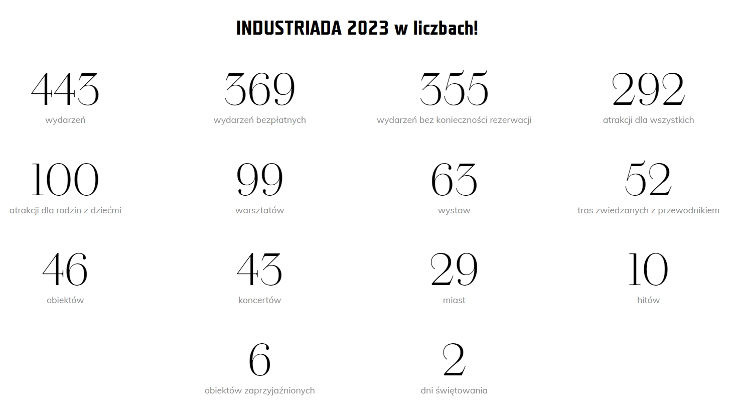 Industriada 2023 w liczbach
